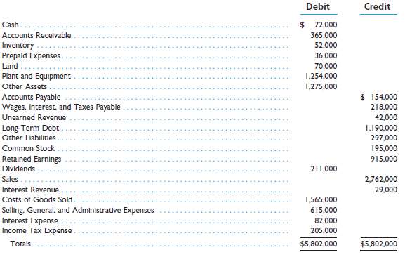 Below is the trial balance for Boudreaux Company as of
