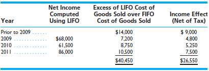 Keairnes Supplies decided to change from LIFO to FIFO as