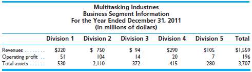 Multitasking Industries sells five different types of products. 
