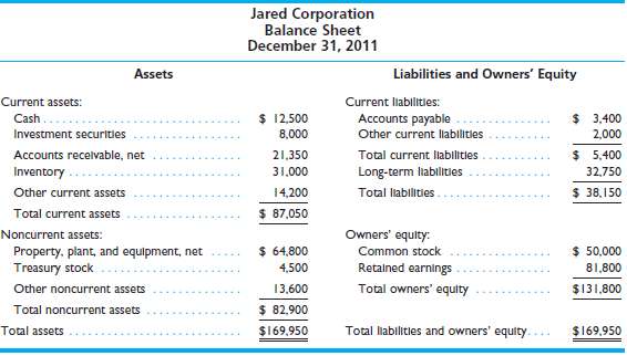 The following balance sheet was prepared for Jared Corporation a