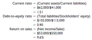 The following three ratios have been computed using the financia
