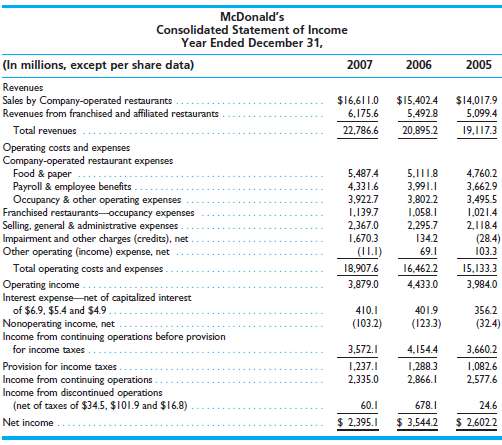Shown on the next page are comparative income statements for