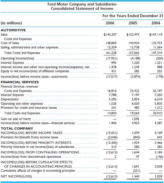 The consolidated statement of income for Ford Motor Company appears