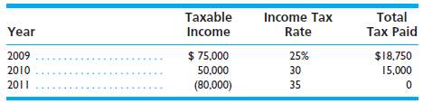 Taxable income and income tax rates for 2009€“2011 for the