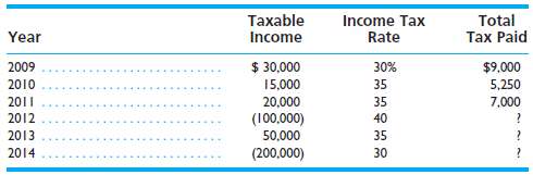 Taxable income and income tax rates for 2009â€“2014 for the