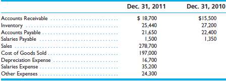 Anakin, Inc., provides the following account balances for 2011 a
