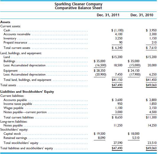Sparkling Cleaner Company reported net income of $7,450 for 2011