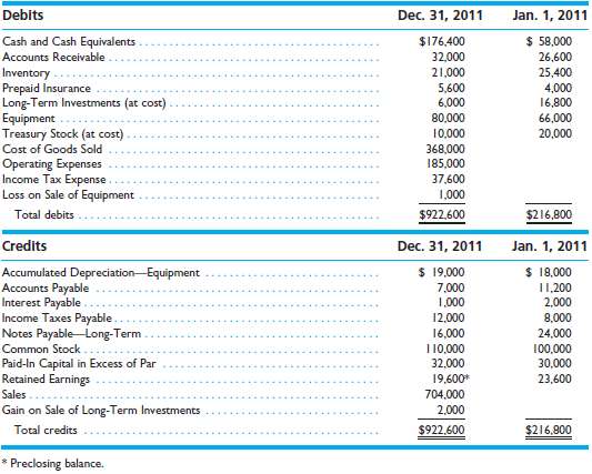 The table below shows the account balances of Novations, Inc.,