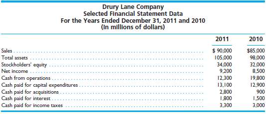 Following are data from the financial statements for Drury Lane