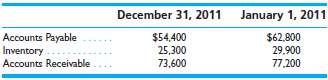 Executive Inc. had the following operating balances for 2011: 