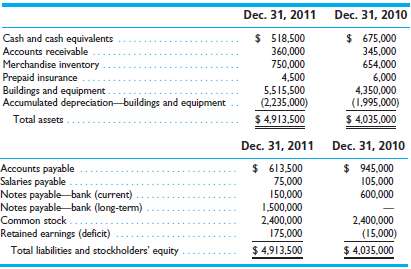 Sunnyvale Corporation prepared the following balance sheet data 