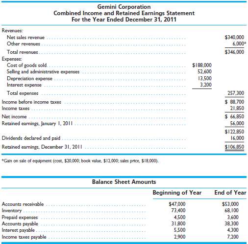 The following combined income and retained earnings statement, along with selected