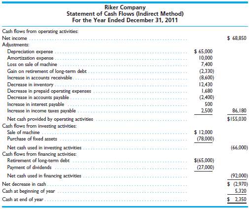 The statement of cash flows for Riker Company (prepared using