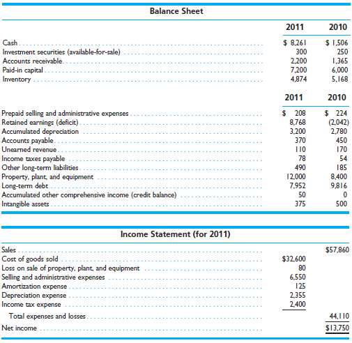 Below are balance sheet and income statement data for Blue