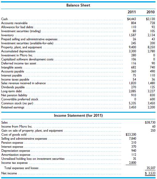 Below are balance sheet and income statement data for Supersonic