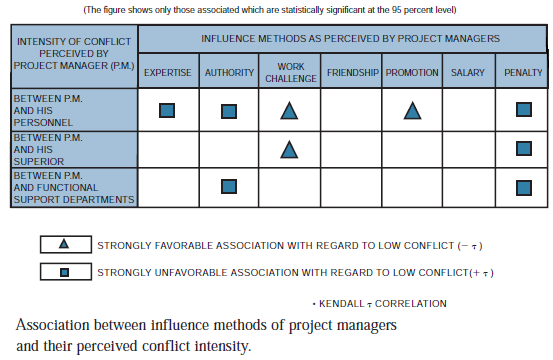 Consider the responses made by the project managers in Figures