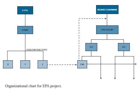 Figure shows the organizational structure for a new Environmenta