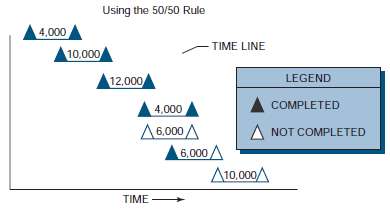 In the problem in Figure, the 50% / 50% rule