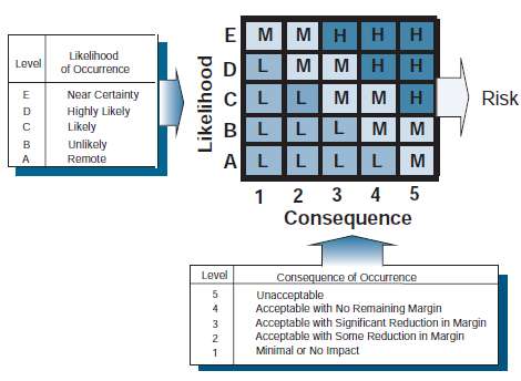 Figure shows a probability-impact (or risk mapping) matrix that 