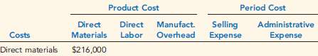 Loring Company incurred the following costs last year: Direct ma