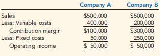 Income statements for two different companies in the same industry