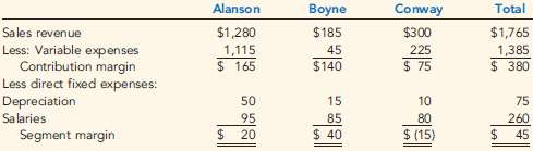 Petoskey Company produces three products: Alanson, Boyne, and Conway. A