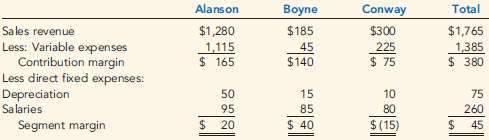 Petoskey Company produces three products: Alanson, Boyne, and Conway. A segmented