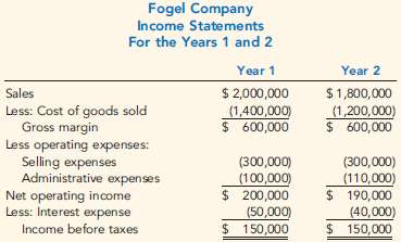 Fogel Company€™s income statements for the past two years are