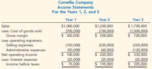 Camellia Company€™s income statements for the last three years ar