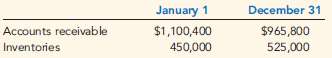 M. Kunis Company had net sales of $6,500,300. Kunis had