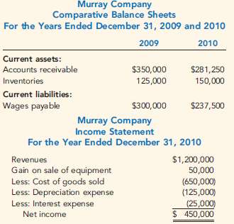 Murray Company has provided the following partial comparative ba