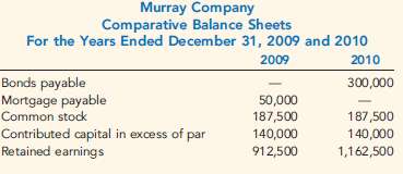 Murray Company provided the following information: a. Net income