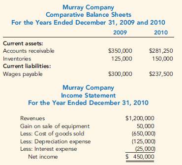 Murray Company has provided the following partial