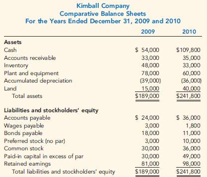 During 2010, Kimball Company had the following transactions: a. 