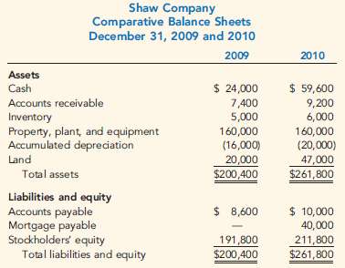 Shaw Company revealed the following information for the years 20
