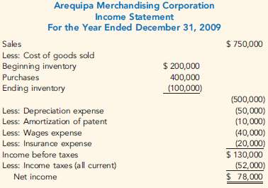 The income statement for Arequipa Merchandising Corporation is a