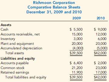 Richmoon Corporation has the following comparative financial sta