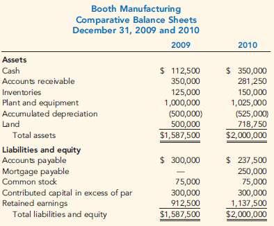 Booth Manufacturing has provided the following financial stateme