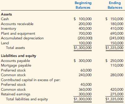 Balance sheets for Brierwold Corporation follow
