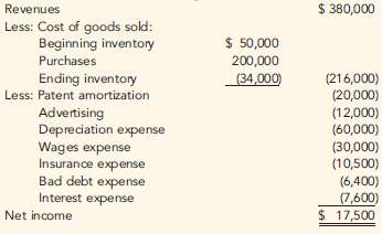 The income statement for the Mendelin Corporation is as follows: