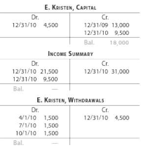 The Capital, Withdrawals, and Income Summary accounts for Eva€™s 
