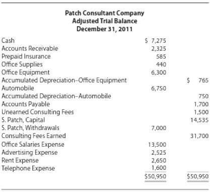 The adjusted trial balance for Patch Consultant Company at the