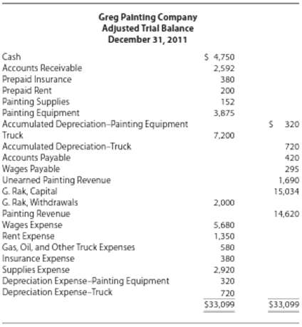 The adjusted trial balance for Greg Painting Company at December