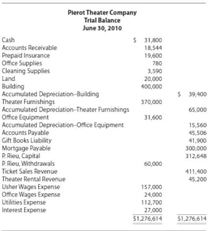 Pierot Theater Company's trial balance at the end of its
