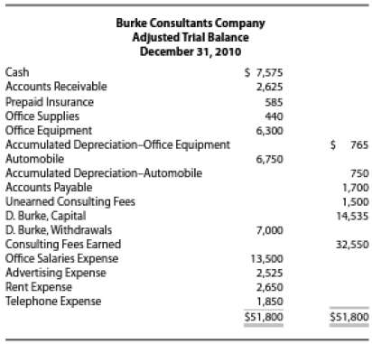 The adjusted trial balance for Burke Consultants Company at the