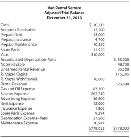 The adjusted trial balance for Van Rental Service at the
