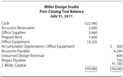 This comprehensive problem involving Miller Design Studio covers