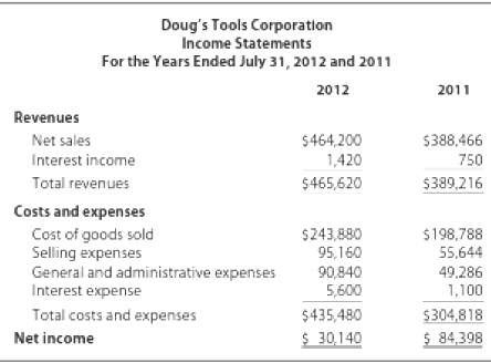 The income statements that follow are for Doug€™s Tools Corporati