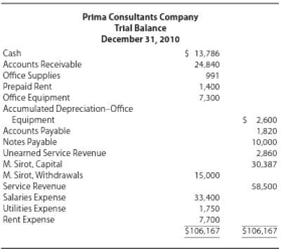 The trial balance for Prima Consultants Company on December 31,