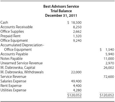 The trial balance for Best Advisors Service on December 31,